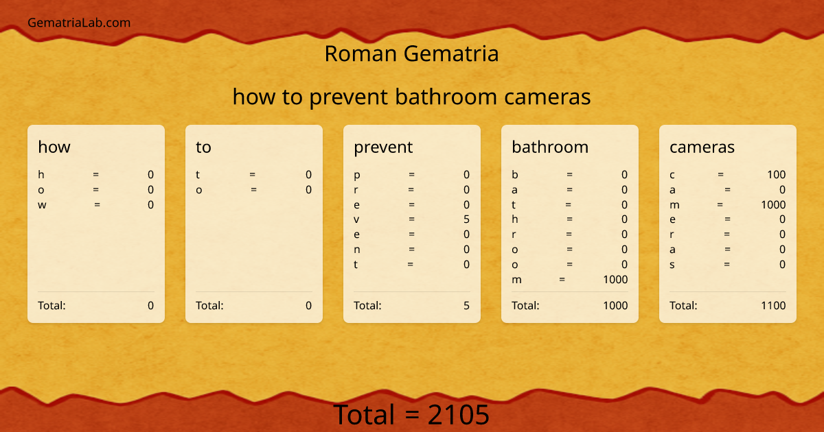 how to prevent bathroom cameras in roman Gematria